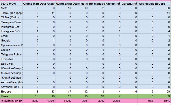 One day's block: courses × sources, plan and % done