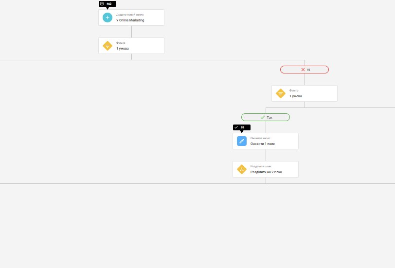 The automation starts instantly