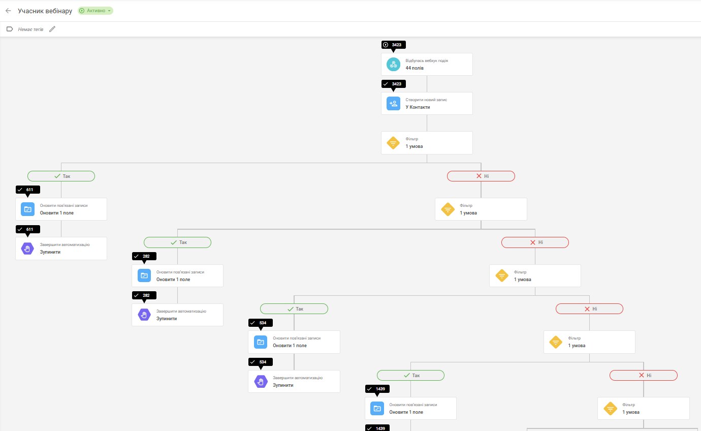 CRM stages update themselves